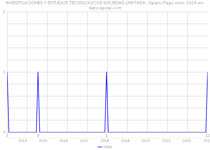 INVESTIGACIONES Y ESTUDIOS TECNOLOGICOS SOCIEDAD LIMITADA. (Spain) Page visits 2024 