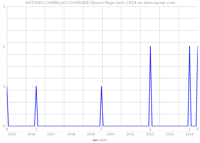 ANTONIO CARBALLAS GUISANDE (Spain) Page visits 2024 