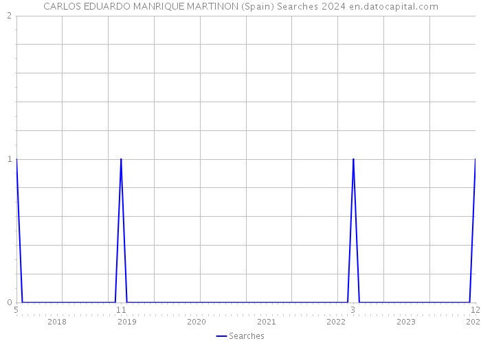 CARLOS EDUARDO MANRIQUE MARTINON (Spain) Searches 2024 