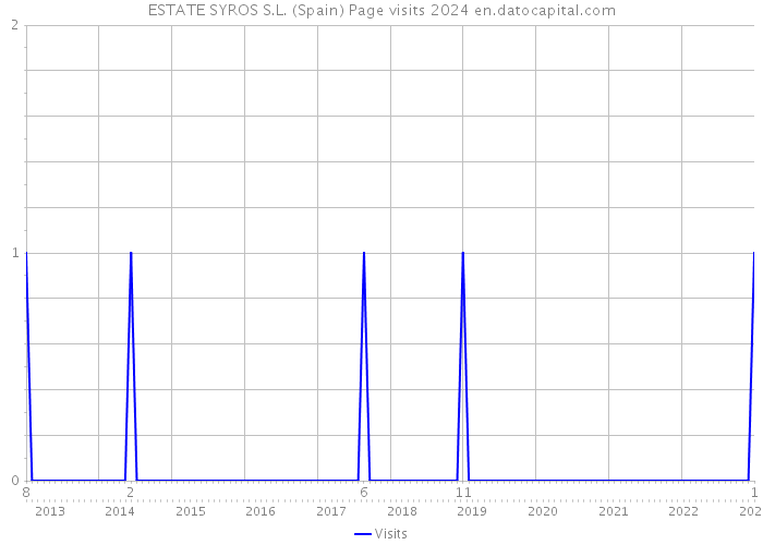 ESTATE SYROS S.L. (Spain) Page visits 2024 