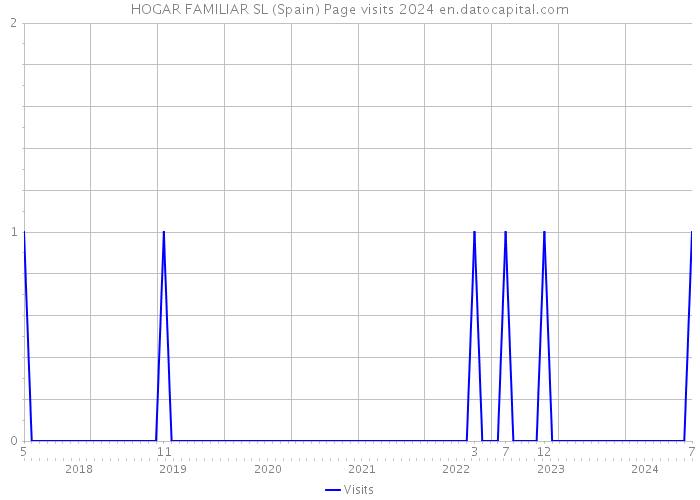 HOGAR FAMILIAR SL (Spain) Page visits 2024 