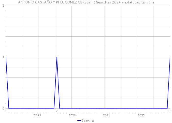 ANTONIO CASTAÑO Y RITA GOMEZ CB (Spain) Searches 2024 