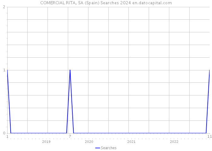 COMERCIAL RITA, SA (Spain) Searches 2024 