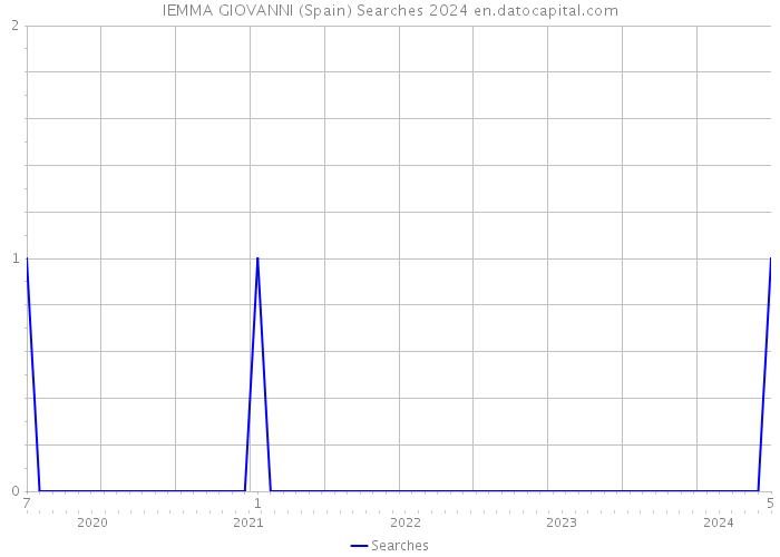 IEMMA GIOVANNI (Spain) Searches 2024 