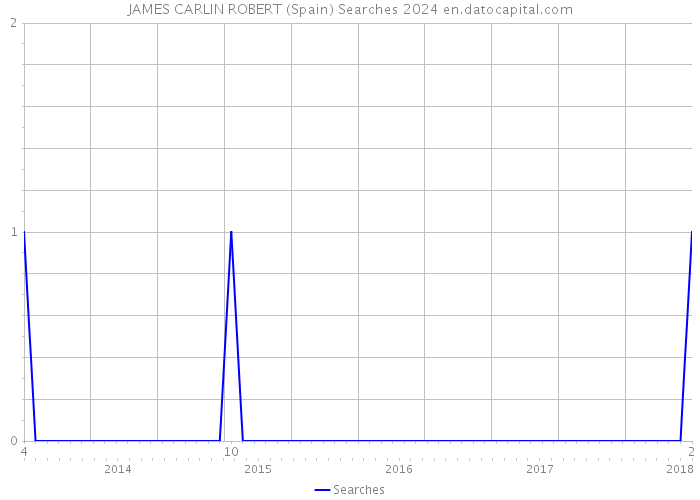 JAMES CARLIN ROBERT (Spain) Searches 2024 