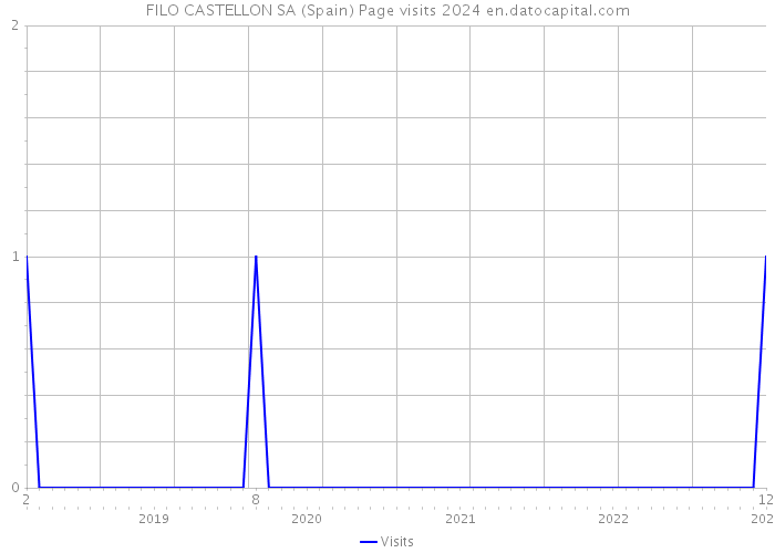 FILO CASTELLON SA (Spain) Page visits 2024 