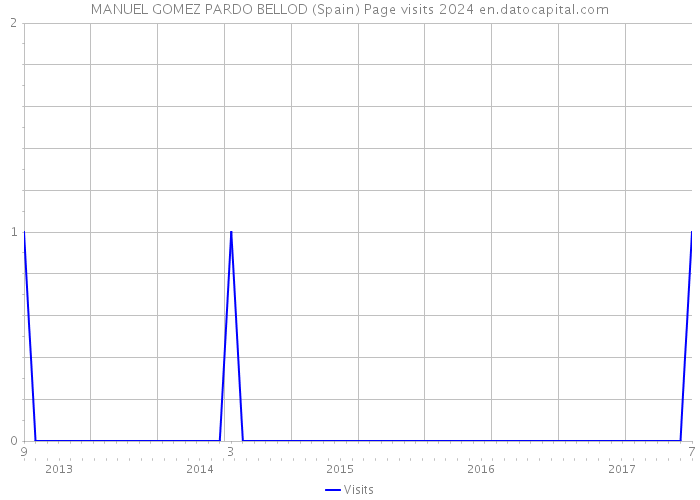 MANUEL GOMEZ PARDO BELLOD (Spain) Page visits 2024 