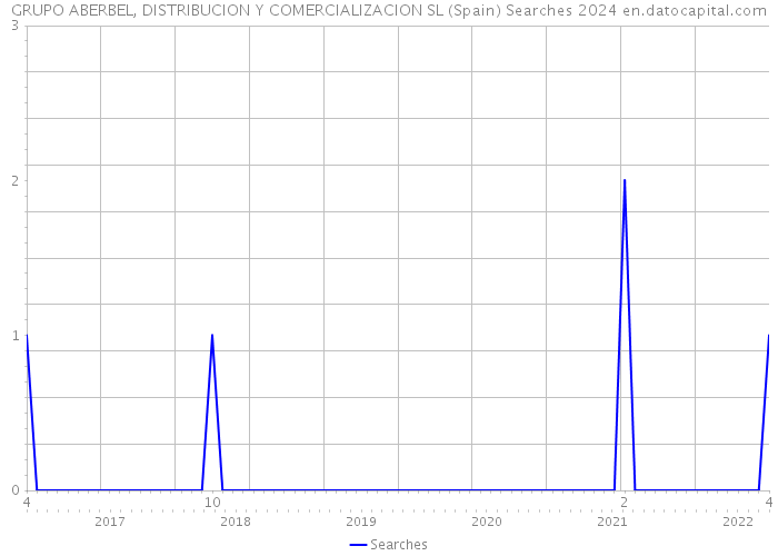 GRUPO ABERBEL, DISTRIBUCION Y COMERCIALIZACION SL (Spain) Searches 2024 