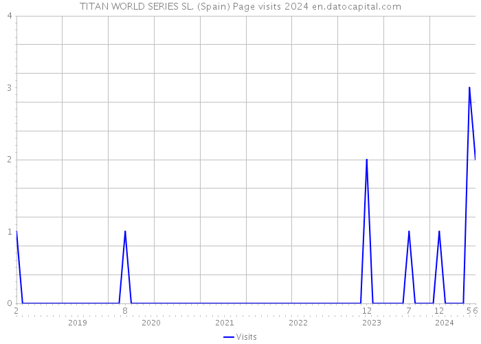 TITAN WORLD SERIES SL. (Spain) Page visits 2024 