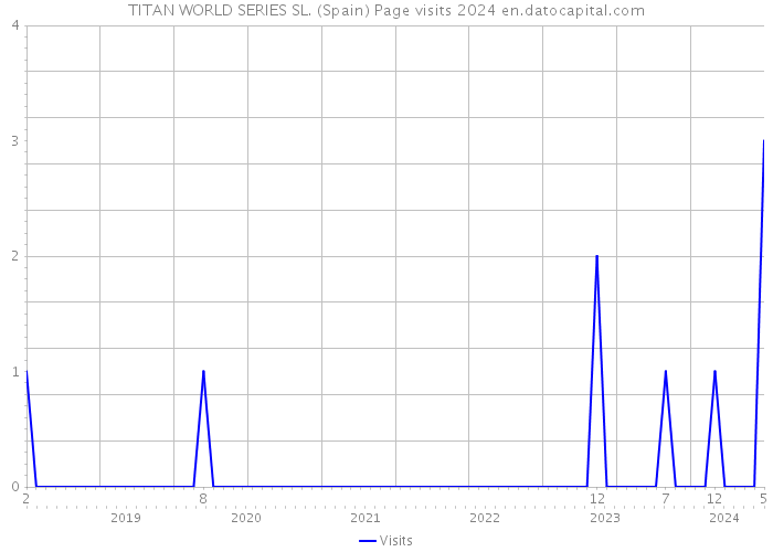 TITAN WORLD SERIES SL. (Spain) Page visits 2024 