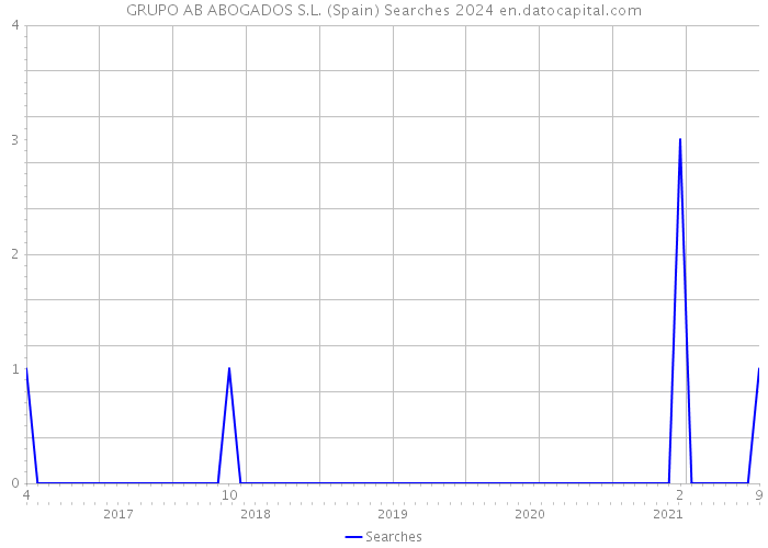 GRUPO AB ABOGADOS S.L. (Spain) Searches 2024 