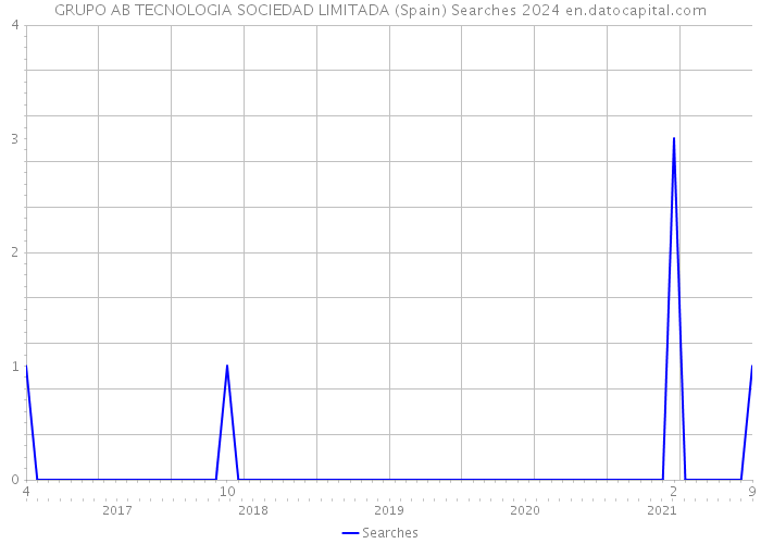 GRUPO AB TECNOLOGIA SOCIEDAD LIMITADA (Spain) Searches 2024 