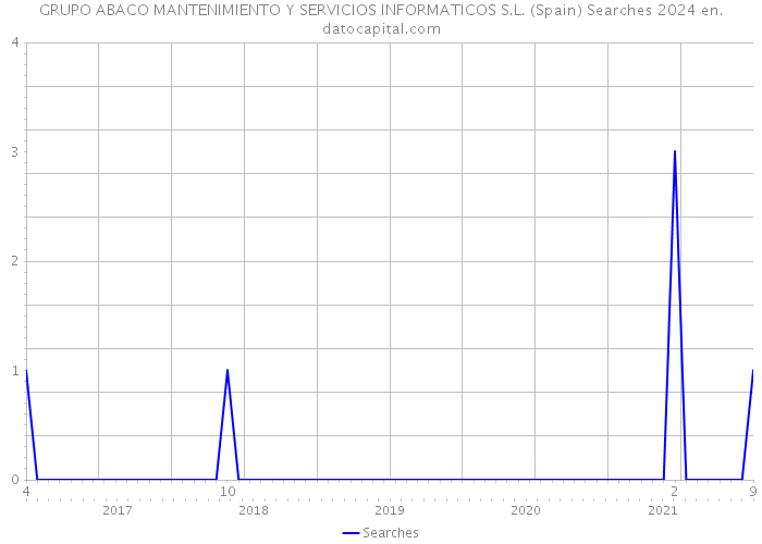 GRUPO ABACO MANTENIMIENTO Y SERVICIOS INFORMATICOS S.L. (Spain) Searches 2024 