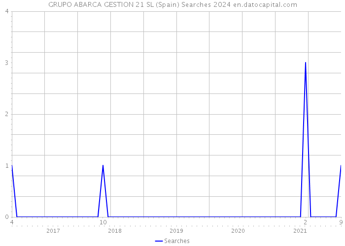 GRUPO ABARCA GESTION 21 SL (Spain) Searches 2024 