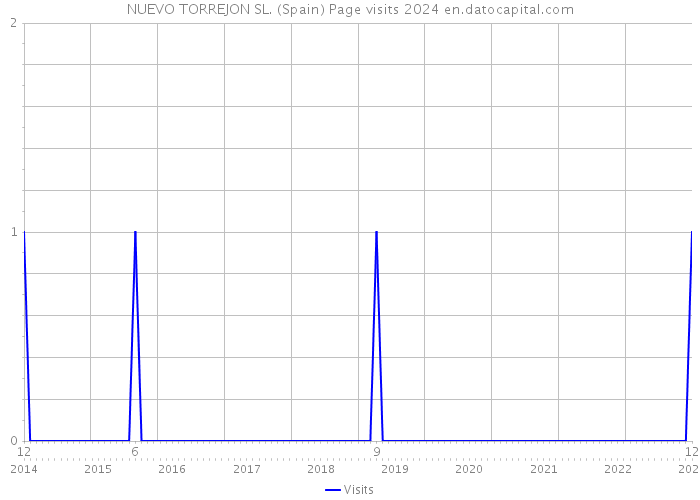 NUEVO TORREJON SL. (Spain) Page visits 2024 