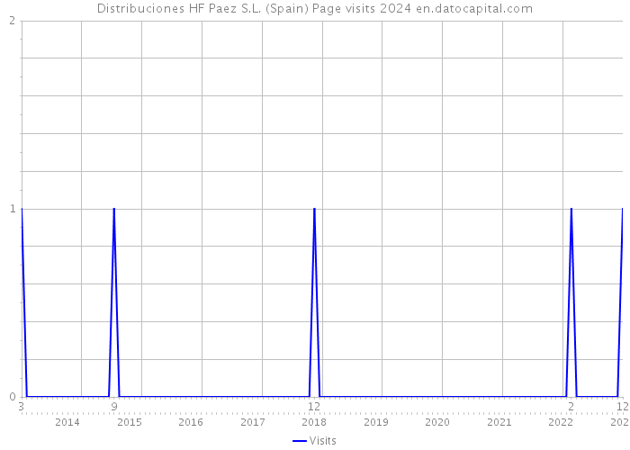 Distribuciones HF Paez S.L. (Spain) Page visits 2024 