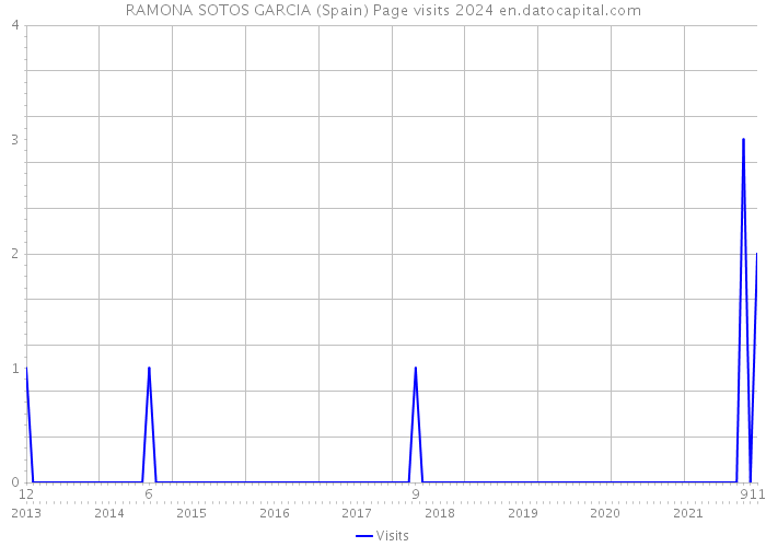 RAMONA SOTOS GARCIA (Spain) Page visits 2024 