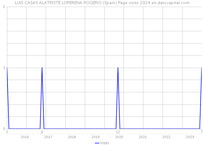 LUIS CASAS ALATRISTE LOPERENA ROGERIO (Spain) Page visits 2024 