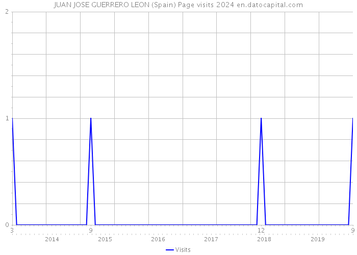 JUAN JOSE GUERRERO LEON (Spain) Page visits 2024 