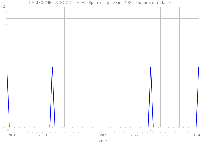 CARLOS MELLADO GONZALEZ (Spain) Page visits 2024 