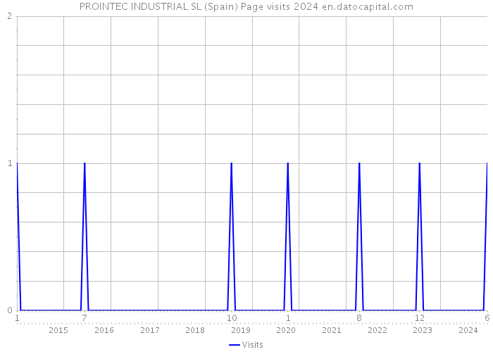 PROINTEC INDUSTRIAL SL (Spain) Page visits 2024 