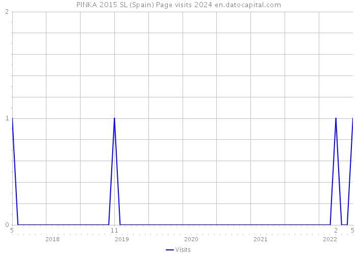 PINKA 2015 SL (Spain) Page visits 2024 