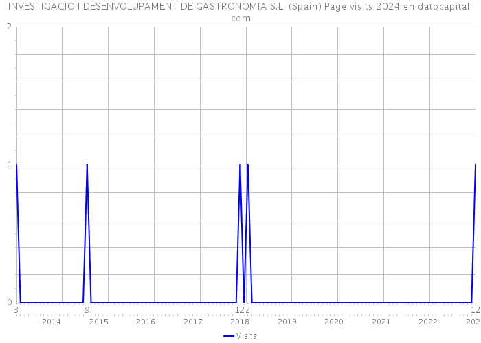 INVESTIGACIO I DESENVOLUPAMENT DE GASTRONOMIA S.L. (Spain) Page visits 2024 