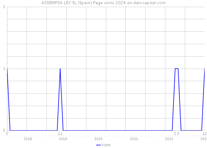 ASSEMPSA LEX SL (Spain) Page visits 2024 