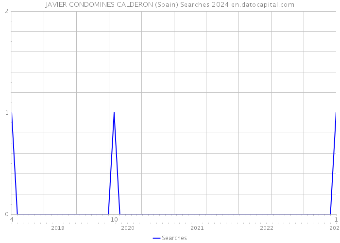 JAVIER CONDOMINES CALDERON (Spain) Searches 2024 