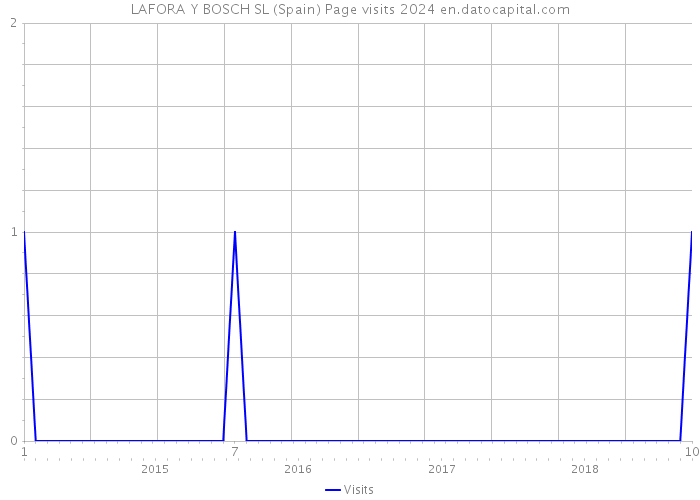 LAFORA Y BOSCH SL (Spain) Page visits 2024 