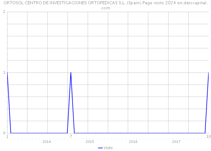 ORTOSOL CENTRO DE INVESTIGACIONES ORTOPEDICAS S.L. (Spain) Page visits 2024 