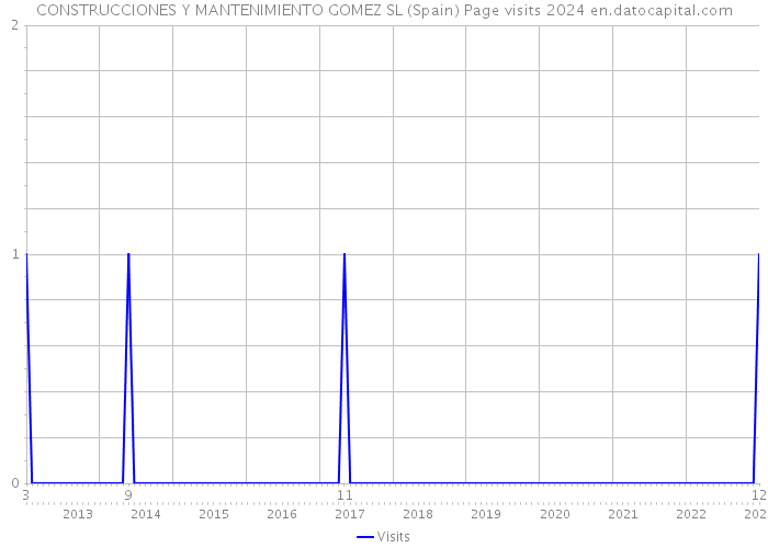 CONSTRUCCIONES Y MANTENIMIENTO GOMEZ SL (Spain) Page visits 2024 