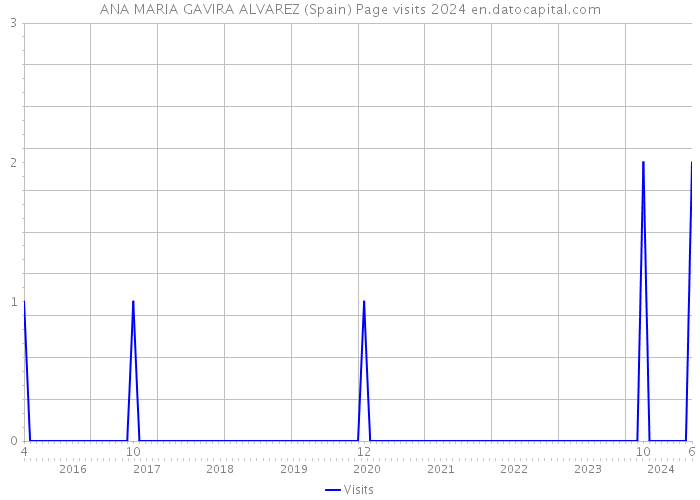 ANA MARIA GAVIRA ALVAREZ (Spain) Page visits 2024 