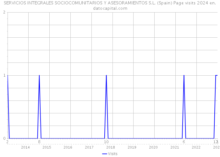 SERVICIOS INTEGRALES SOCIOCOMUNITARIOS Y ASESORAMIENTOS S.L. (Spain) Page visits 2024 