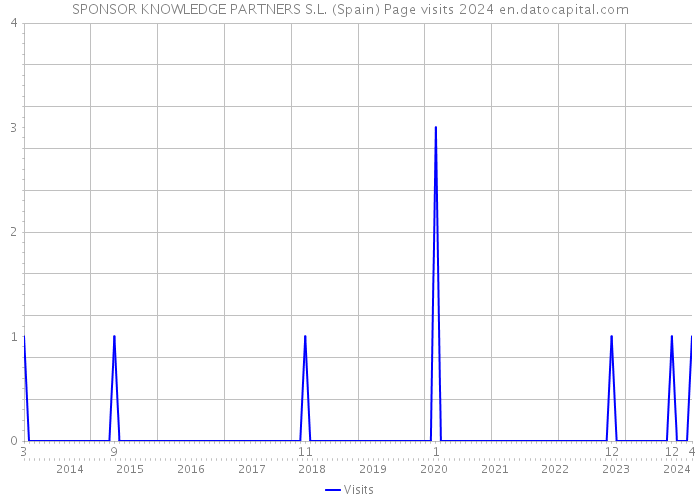 SPONSOR KNOWLEDGE PARTNERS S.L. (Spain) Page visits 2024 