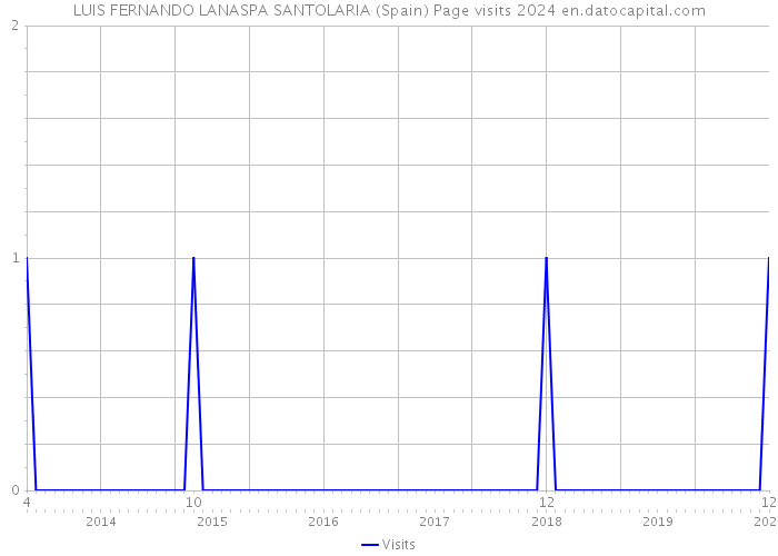 LUIS FERNANDO LANASPA SANTOLARIA (Spain) Page visits 2024 