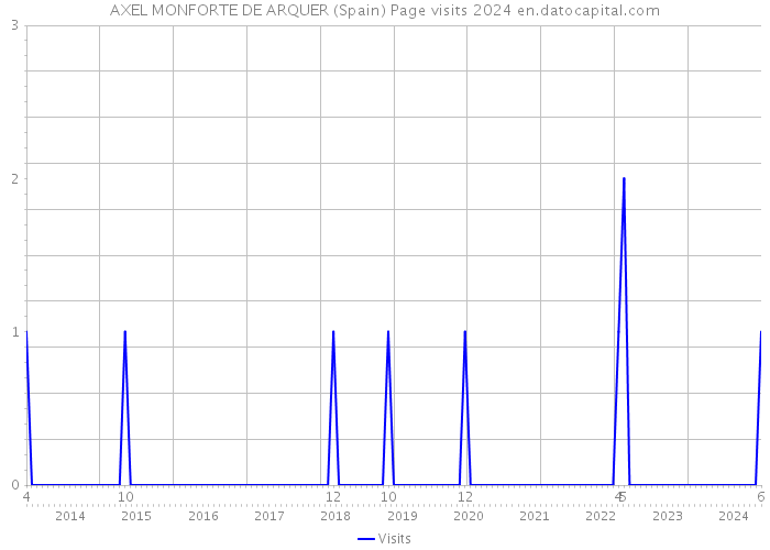 AXEL MONFORTE DE ARQUER (Spain) Page visits 2024 