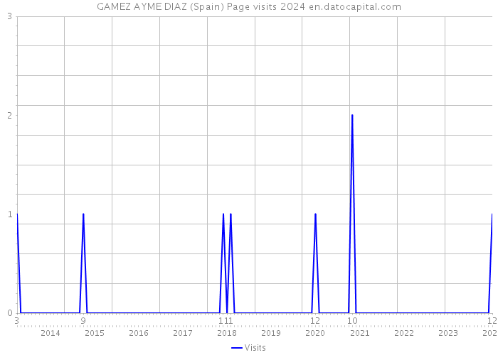 GAMEZ AYME DIAZ (Spain) Page visits 2024 