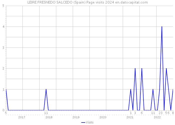 LEIRE FRESNEDO SALCEDO (Spain) Page visits 2024 