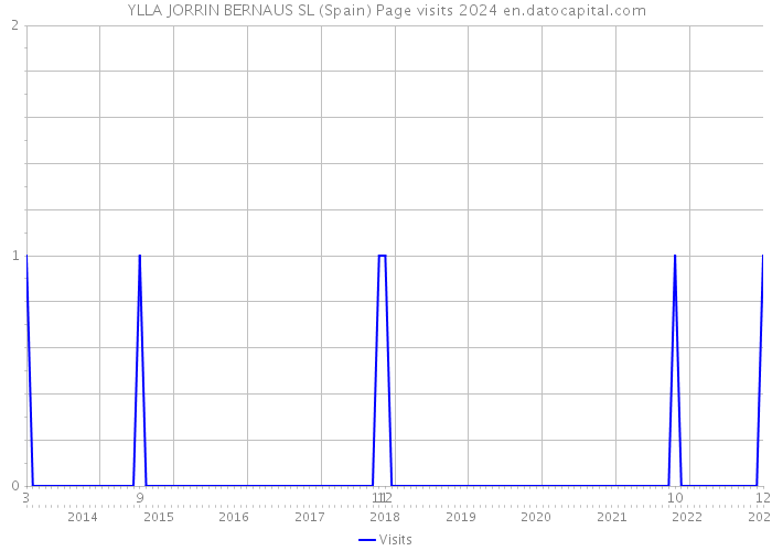 YLLA JORRIN BERNAUS SL (Spain) Page visits 2024 