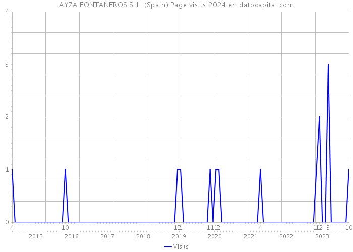 AYZA FONTANEROS SLL. (Spain) Page visits 2024 