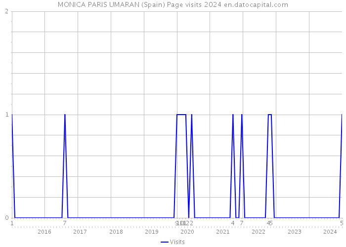 MONICA PARIS UMARAN (Spain) Page visits 2024 