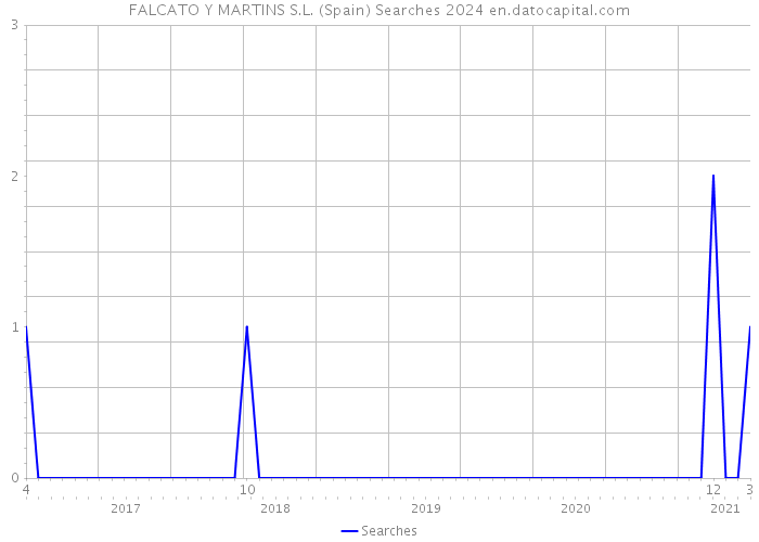 FALCATO Y MARTINS S.L. (Spain) Searches 2024 