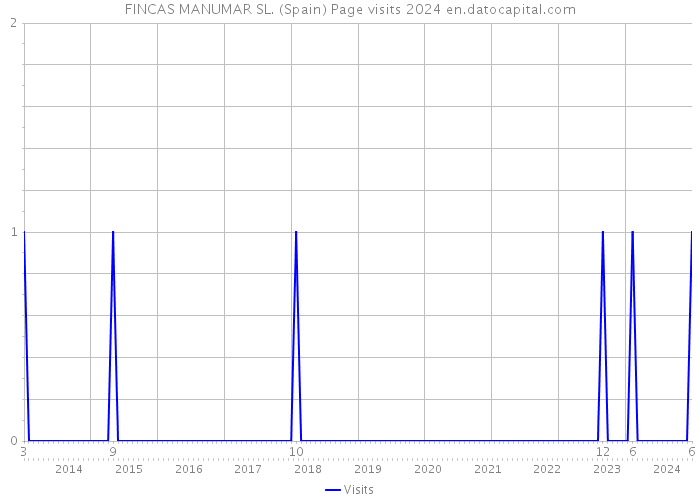 FINCAS MANUMAR SL. (Spain) Page visits 2024 