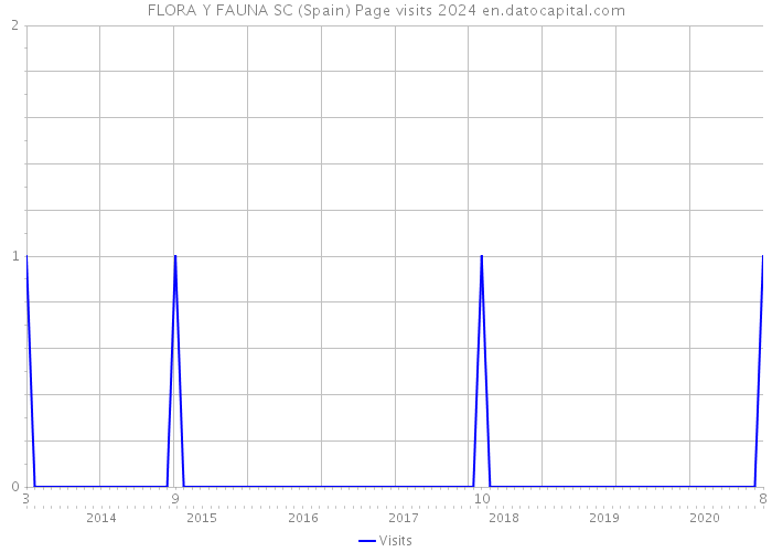 FLORA Y FAUNA SC (Spain) Page visits 2024 
