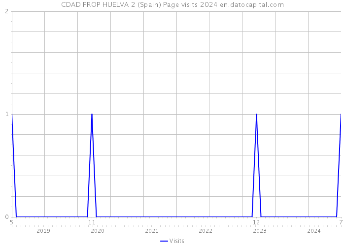 CDAD PROP HUELVA 2 (Spain) Page visits 2024 