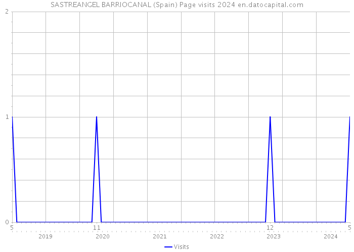 SASTREANGEL BARRIOCANAL (Spain) Page visits 2024 