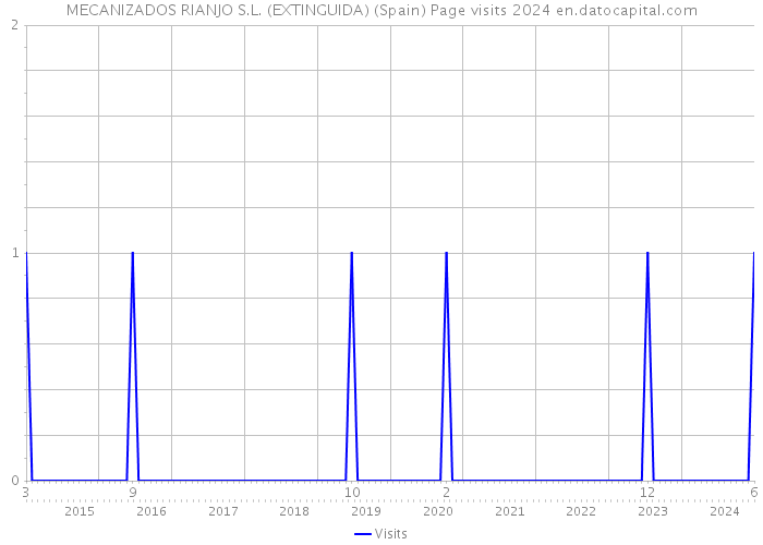 MECANIZADOS RIANJO S.L. (EXTINGUIDA) (Spain) Page visits 2024 
