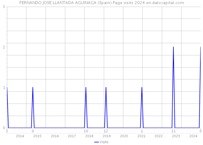 FERNANDO JOSE LLANTADA AGUINAGA (Spain) Page visits 2024 