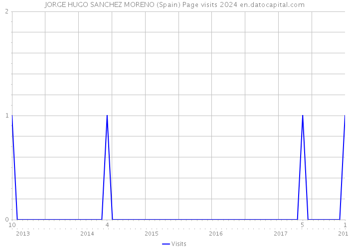 JORGE HUGO SANCHEZ MORENO (Spain) Page visits 2024 